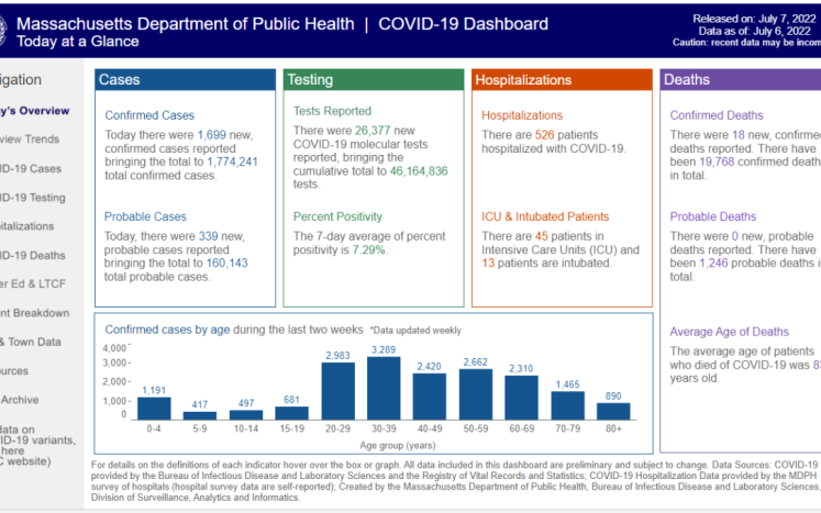 Today, the Massachusetts Department of Public Health (DPH) announced updates to its COVID-19 data reporting to take effect begin