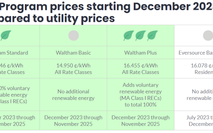Waltham Community Electricity has been Renewed through December 2025 - New Program prices start December 2023